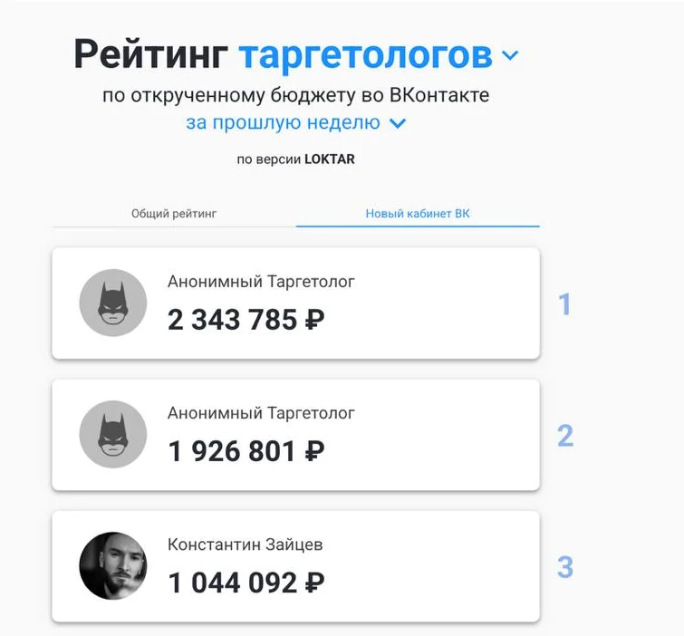 Рейтинг таргетологов LOKTAR по открученному бюджету во ВКонтакте: Константин Зайцев на третьем месте