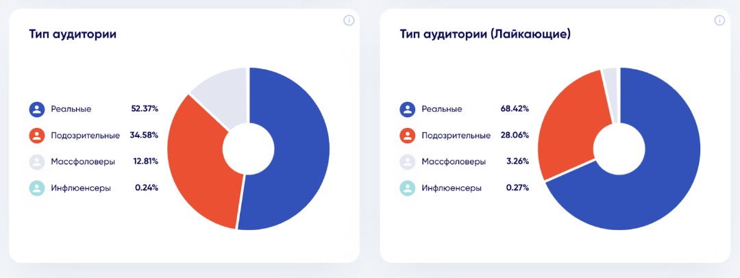 Отчёт TrendHero, тип аудитории: реальные 52 процента, подозрительные 34 процента, массфоловеры 13 процентов