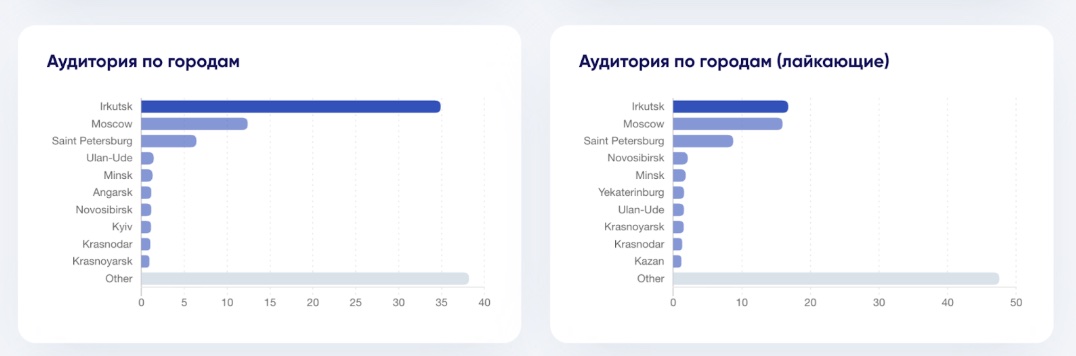 Отчёт TrendHero, аудитория по городам: Иркутск на первом месте, дальше Москва и Санкт-Петербург