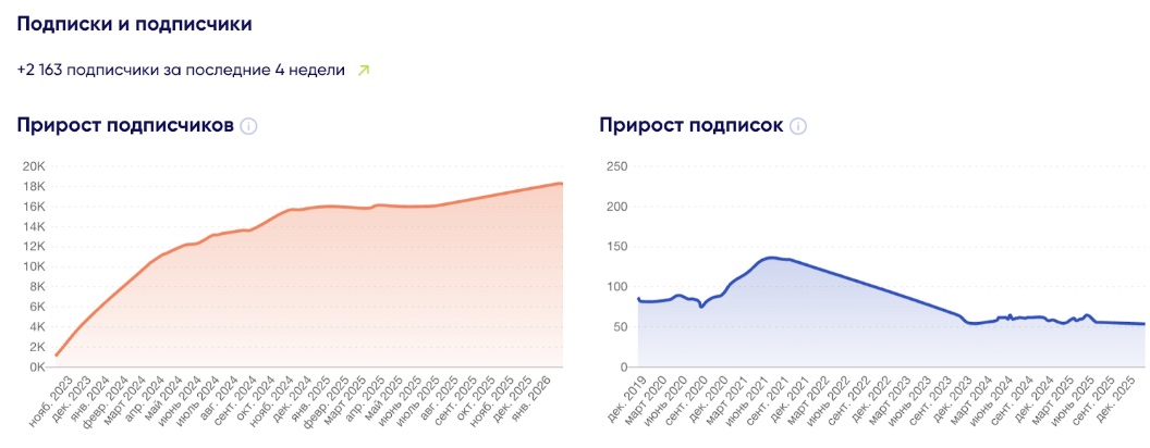 Отчёт TrendHero, прирост подписчиков: ровная кривая без резких ступеней