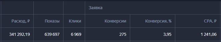 Итоговая строка кабинета Яндекс Директа по франшизе «АрмиХелп»