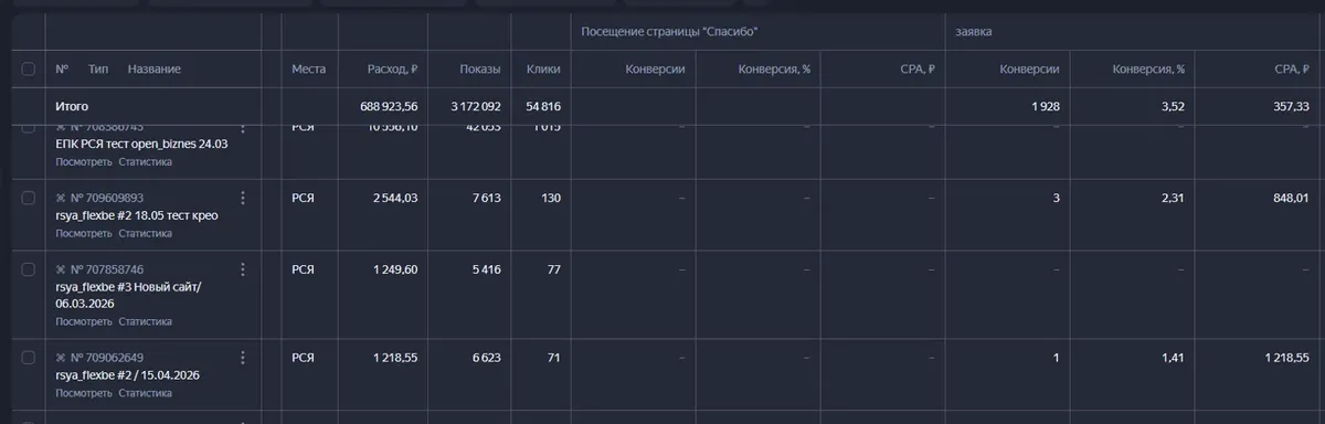 Продолжение списка кампаний Яндекс Директа