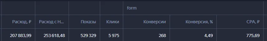 Итоговая строка кабинета Яндекс Директа по франшизе «Кофелар» за месяц