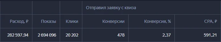 Итоговая строка кабинета Яндекс Директа по франшизе «Белкины пироги»