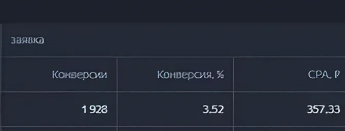 Итоговая строка кабинета Яндекс Директа: 1 928 заявок, CPA 357,33 ₽