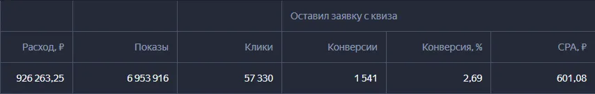 Итоговая строка кабинета Яндекс Директа за 365 дней