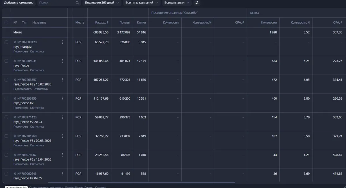 Итоговая строка кабинета Яндекс Директа за 365 дней